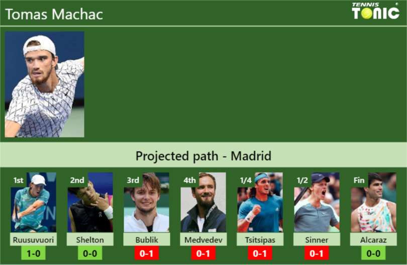 MADRID DRAW. Tomas Machac’s prediction with Ruusuvuori next. H2H and rankings