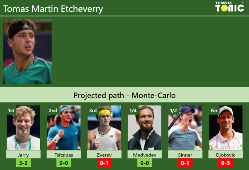 MONTE-CARLO DRAW. Tomas Martin Etcheverry’s prediction with Jarry next. H2H and rankings