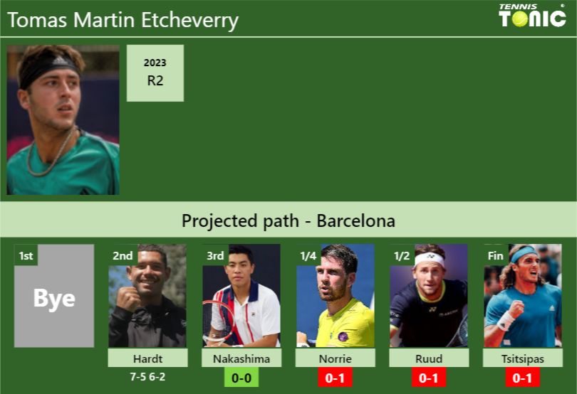 [UPDATED R3]. Prediction, H2H of Tomas Martin Etcheverry’s draw vs Nakashima, Norrie, Ruud, Tsitsipas to win the Barcelona