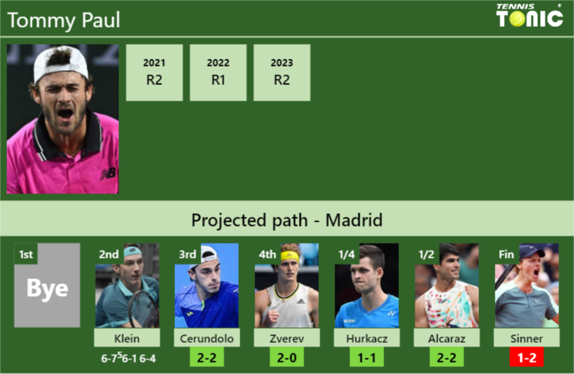 [UPDATED R3]. Prediction, H2H of Tommy Paul’s draw vs Cerundolo, Zverev, Hurkacz, Alcaraz, Sinner to win the Madrid