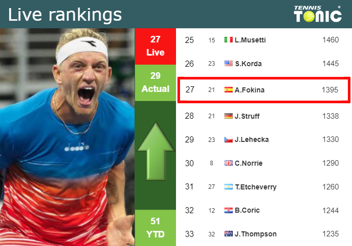 LIVE RANKINGS. Davidovich Fokina improves his position
 just before taking on Korda in Monte-Carlo