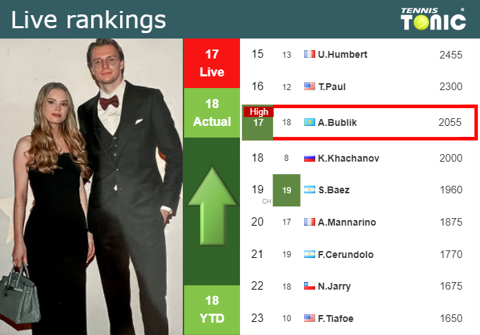 LIVE RANKINGS. Bublik achieves a new career-high just before facing Medvedev in Madrid