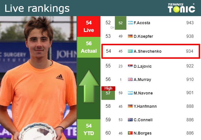 LIVE RANKINGS. Shevchenko improves his ranking before fighting against Berrettini in Marrakech