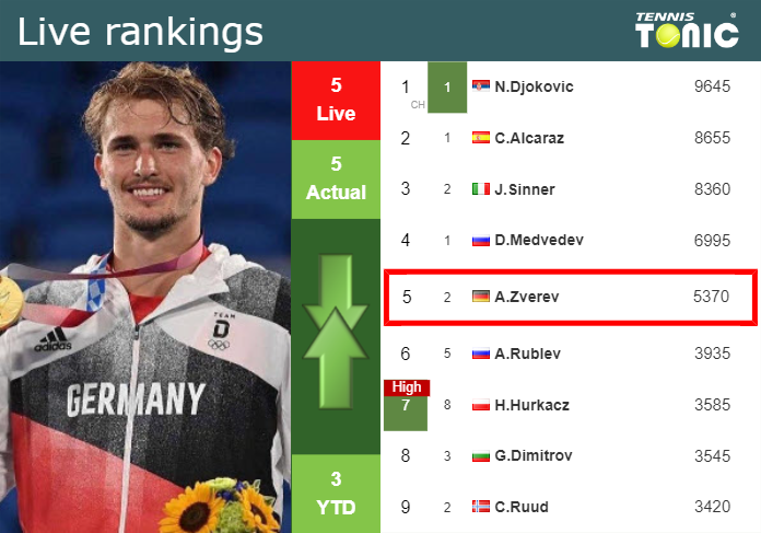 LIVE RANKINGS. Zverev’s rankings ahead of facing Ofner in Monte-Carlo