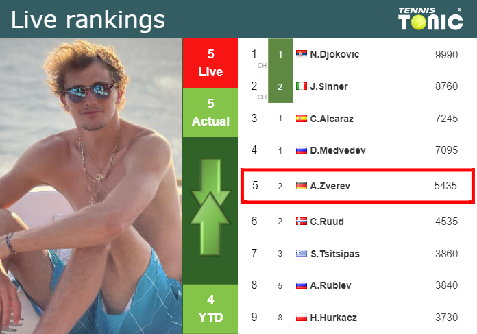 LIVE RANKINGS. Zverev’s rankings prior to facing Cerundolo in Madrid