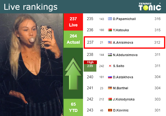 Tuesday Live Ranking Amanda Anisimova