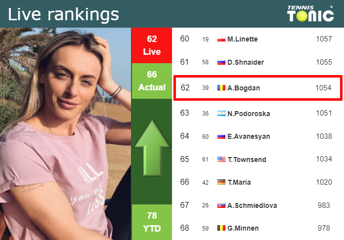 LIVE RANKINGS. Bogdan improves her ranking right before fighting against Cocciaretto in Charleston