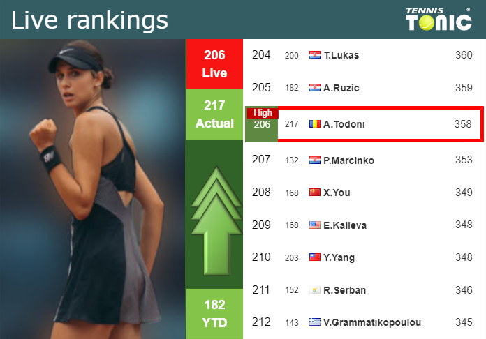 LIVE RANKINGS. Alexia Todoni reaches a new career-high prior to fighting against Stefanini in Bogota