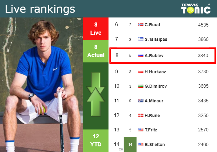 LIVE RANKINGS. Rublev’s rankings prior to facing Griekspoor in Madrid
