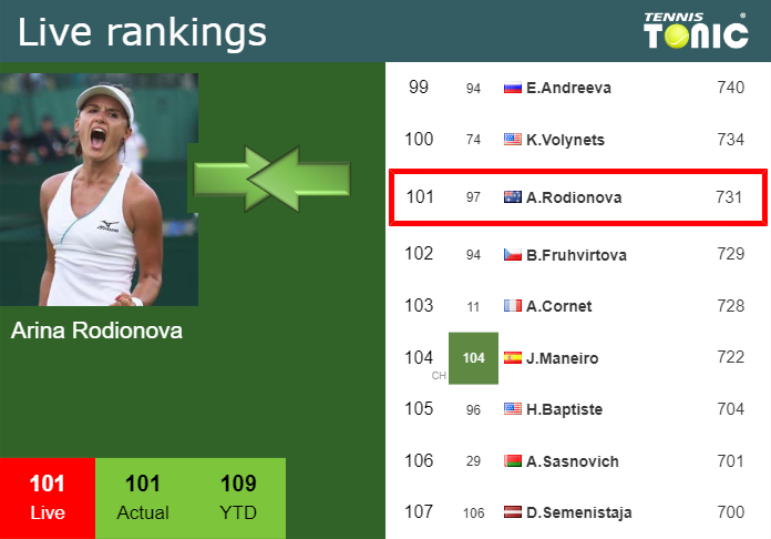 Tuesday Live Ranking Arina Rodionova