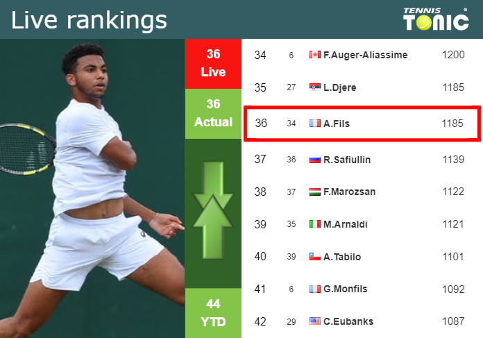 LIVE RANKINGS. Fils’s rankings ahead of squaring off with Musetti in Monte-Carlo