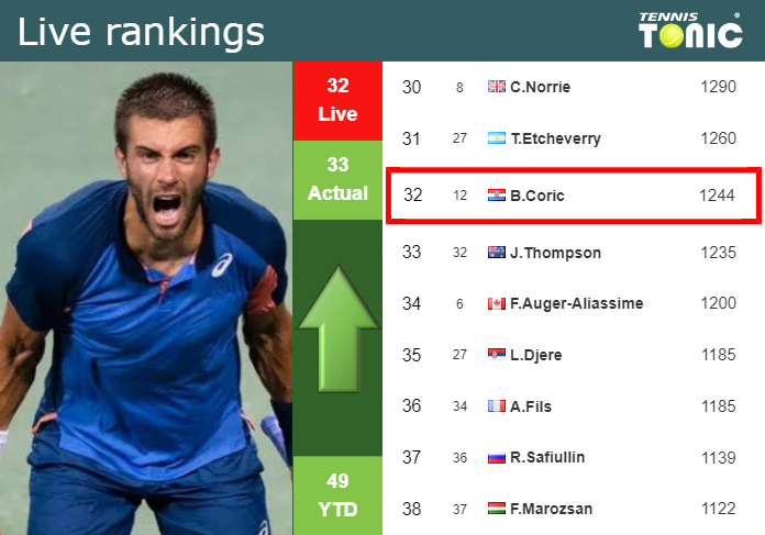 LIVE RANKINGS. Coric improves his ranking ahead of fighting against Struff in Monte-Carlo