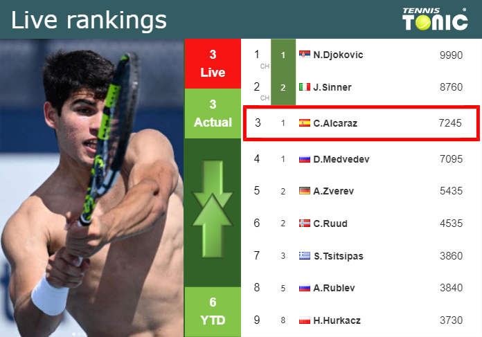 LIVE RANKINGS. Alcaraz’s rankings prior to squaring off with Struff in Madrid