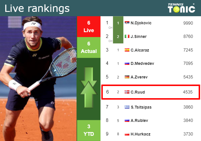 LIVE RANKINGS. Ruud’s rankings right before playing Auger-Aliassime in Madrid