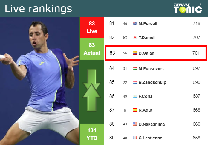 Tuesday Live Ranking Daniel Elahi Galan 9usyxntc Tuesday Live Ranking Daniel Elahi Galan