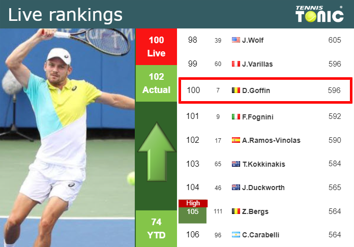 LIVE RANKINGS. Goffin improves his rank before playing Rinderknech in Marrakech