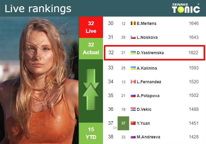Tuesday Live Ranking Dayana Yastremska
