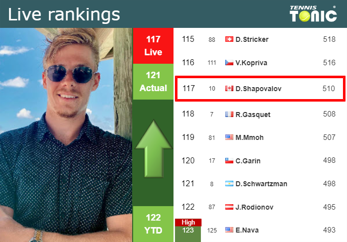 Tuesday Live Ranking Denis Shapovalov