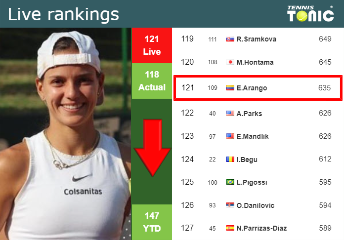LIVE RANKINGS. Arango falls right before squaring off with Riera in Bogota