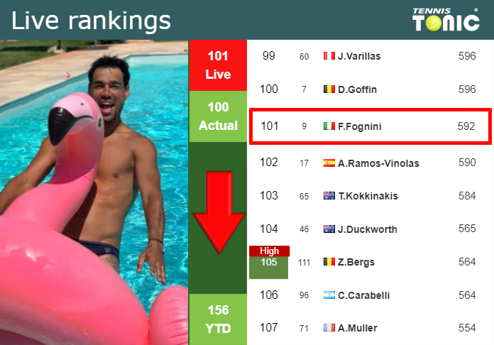 Tuesday Live Ranking Fabio Fognini