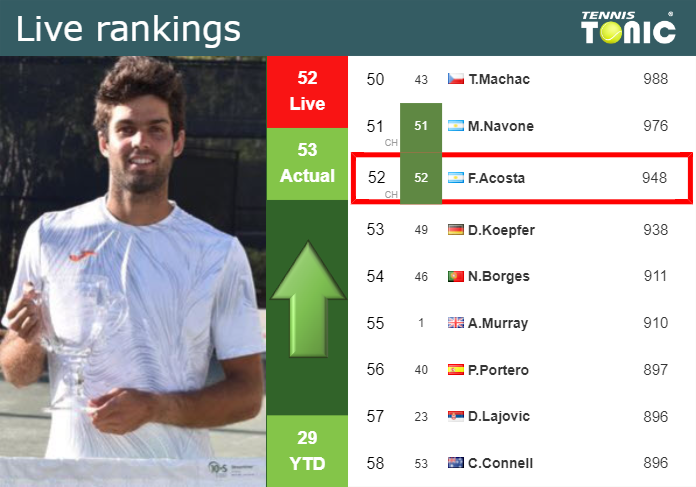 LIVE RANKINGS. Diaz Acosta improves his ranking prior to facing Bautista Agut in Monte-Carlo