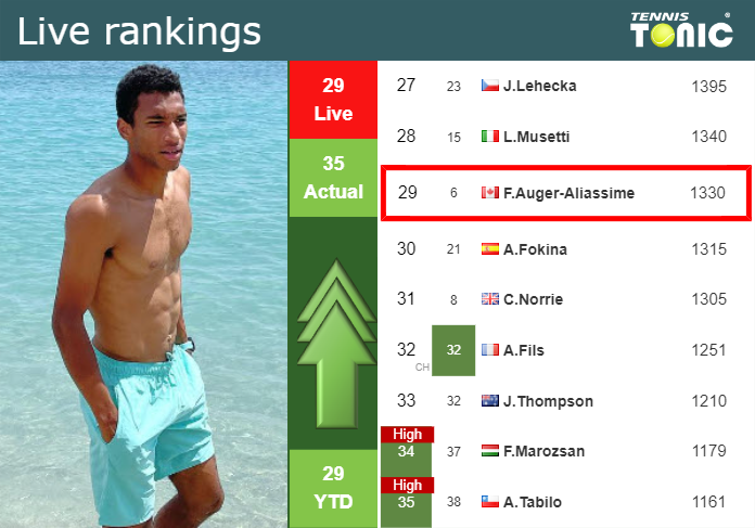Tuesday Live Ranking Felix Auger-Aliassime
