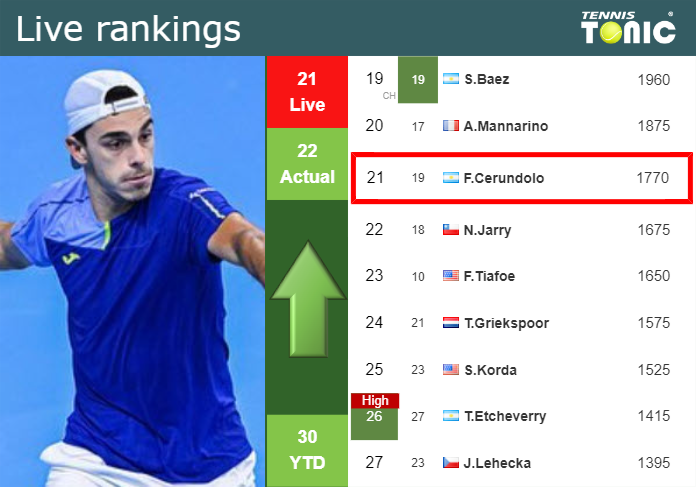 LIVE RANKINGS. Cerundolo improves his rank ahead of taking on Zverev in Madrid