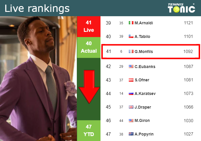 LIVE RANKINGS. Monfils down just before taking on Thompson in Monte-Carlo