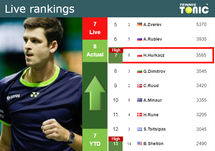 LIVE RANKINGS. Hurkacz reaches a new career-high ahead of playing Draper in Monte-Carlo