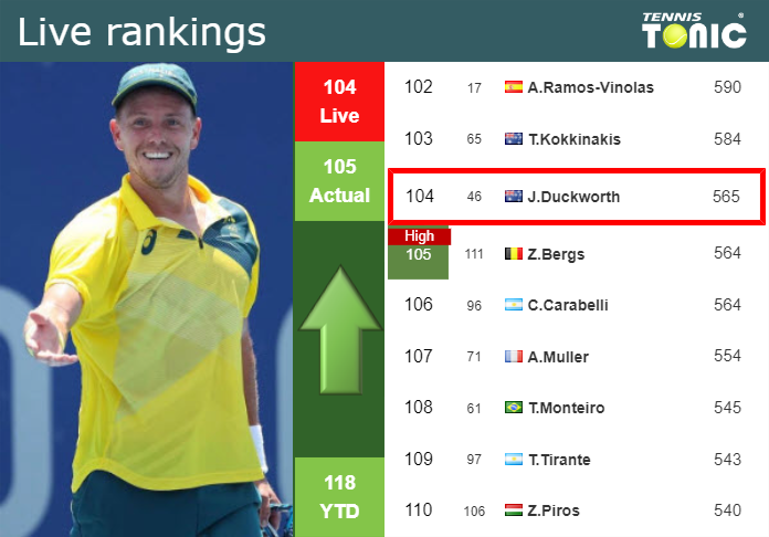 LIVE RANKINGS. Duckworth Betters His Position Ahead Of Playing Brouwer ...