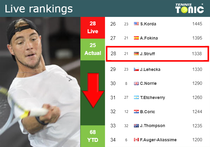 LIVE RANKINGS. Struff falls down right before fighting against Coric in Monte-Carlo