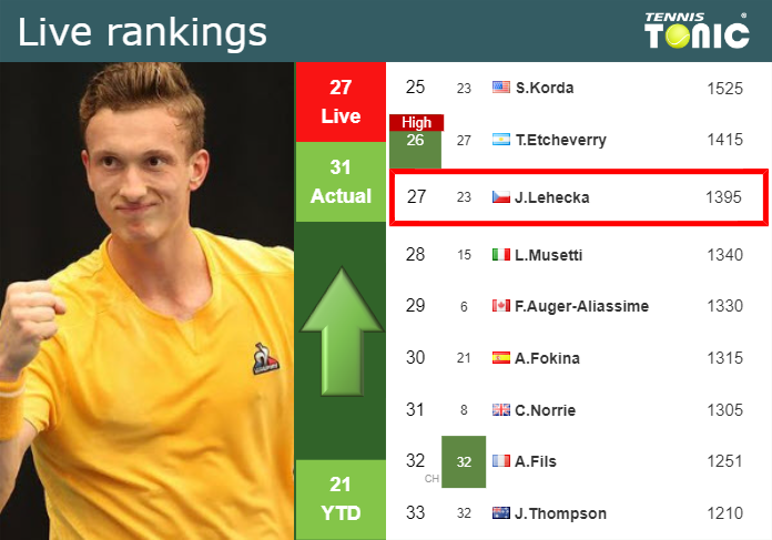 LIVE RANKINGS. Lehecka improves his position
 right before competing against Nadal in Madrid