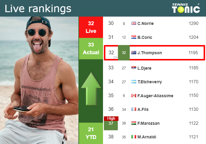 Tuesday Live Ranking Jordan Thompson G3i9kb1q Tuesday Live Ranking Jordan Thompson