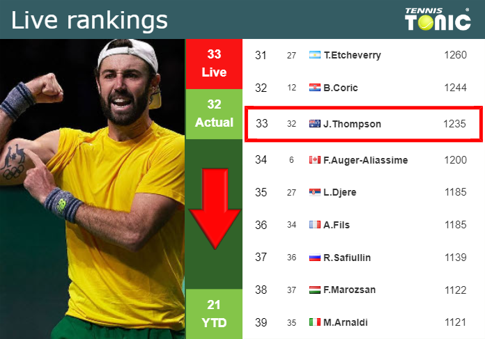 LIVE RANKINGS. Thompson goes down right before taking on Monfils in Monte-Carlo