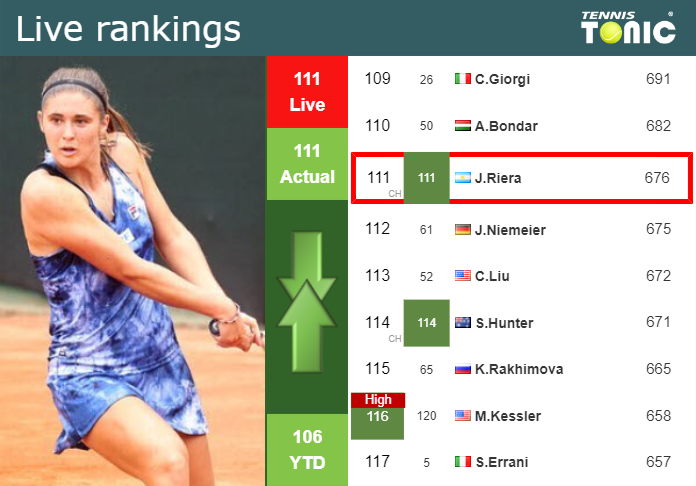 LIVE RANKINGS. Riera’s rankings ahead of squaring off with Arango in Bogota