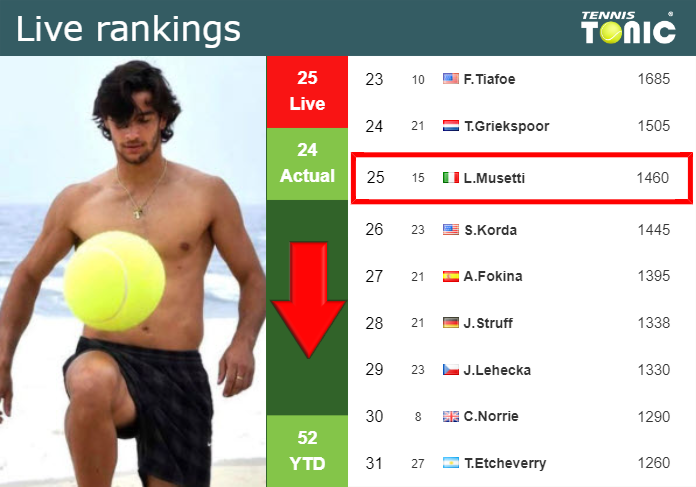 LIVE RANKINGS. Musetti down ahead of competing against Fils in Monte-Carlo