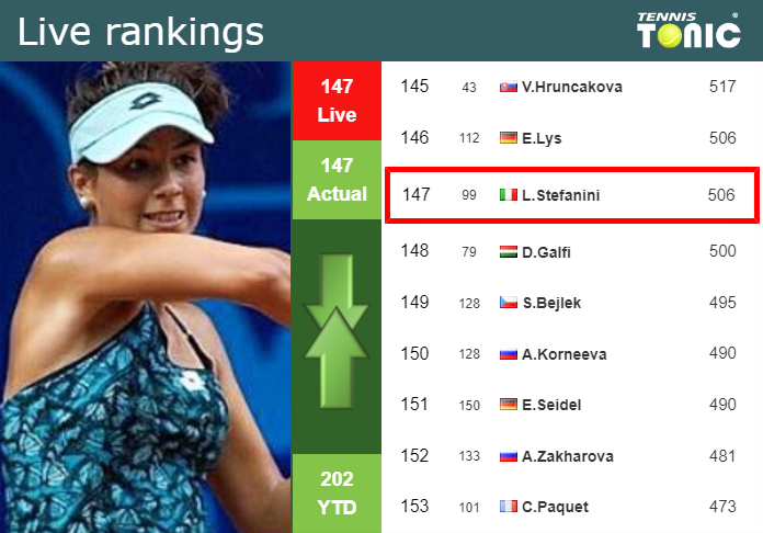 LIVE RANKINGS. Stefanini’s rankings right before taking on Alexia Todoni in Bogota
