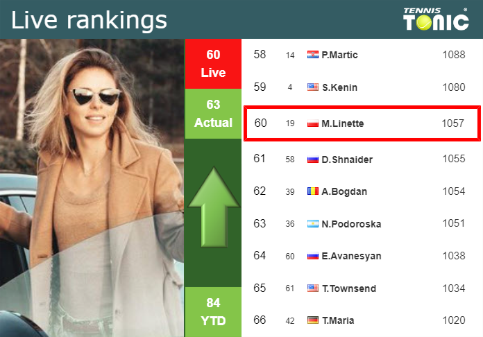 Tuesday Live Ranking Magda Linette Daiphj5h Tuesday Live Ranking Magda Linette