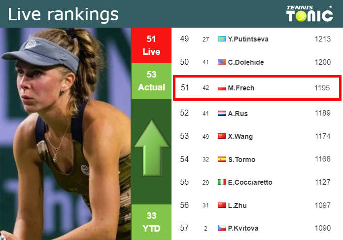 Tuesday Live Ranking Magdalena Frech