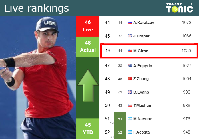 Tuesday Live Ranking Marcos Giron