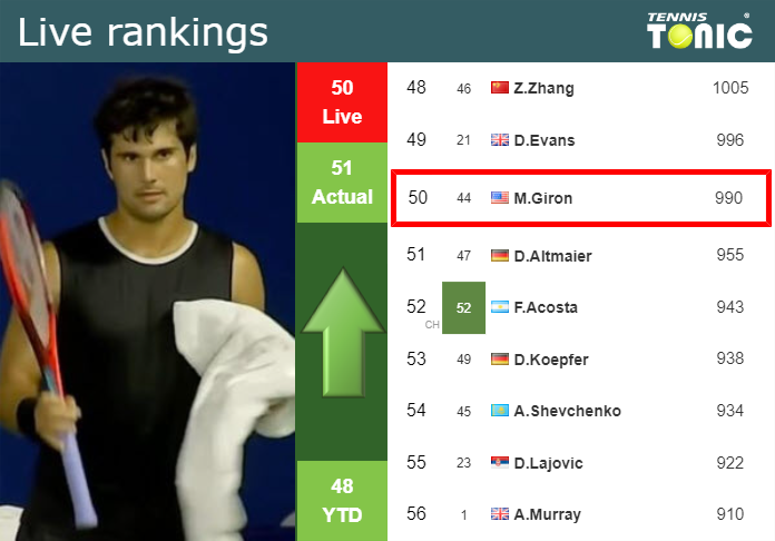 Tuesday Live Ranking Marcos Giron