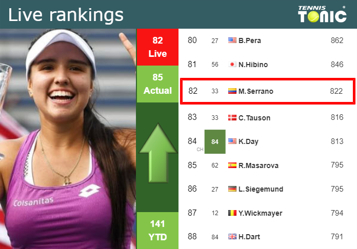 LIVE RANKINGS. Osorio Serrano improves her position
 right before fighting against Stakusic in Bogota