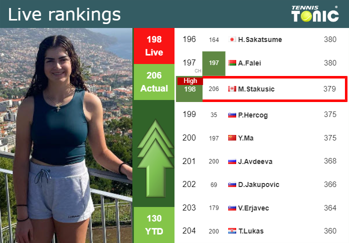 LIVE RANKINGS. Stakusic achieves a new career-high prior to fighting against Osorio Serrano in Bogota