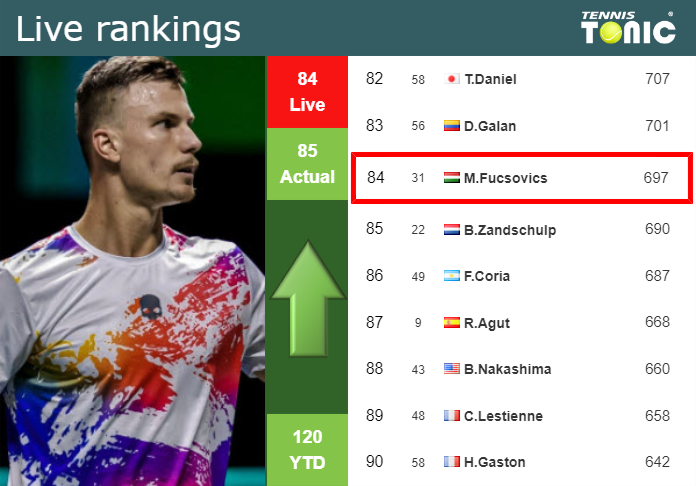 Tuesday Live Ranking Marton Fucsovics Qnxl8ipu Tuesday Live Ranking Marton Fucsovics