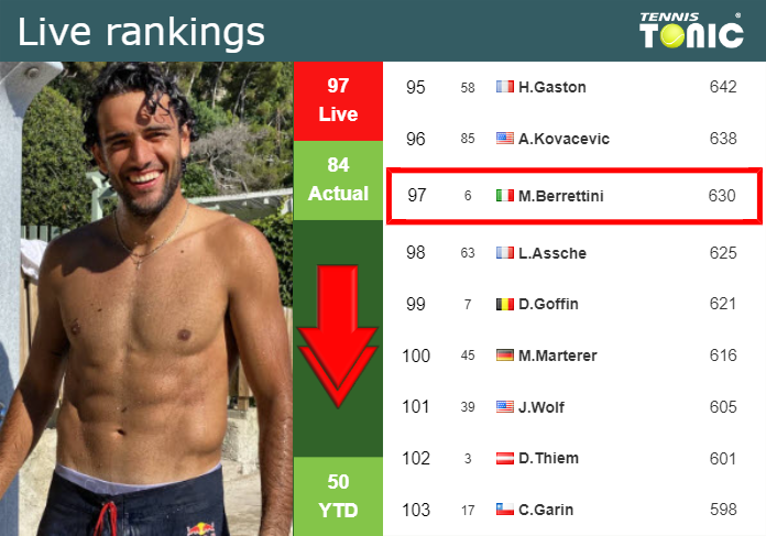 LIVE RANKINGS. Berrettini loses positions before fighting against Kecmanovic in Monte-Carlo