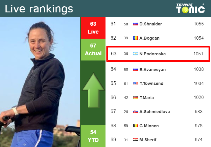 Tuesday Live Ranking Nadia Podoroska Irwarl9s Tuesday Live Ranking Nadia Podoroska