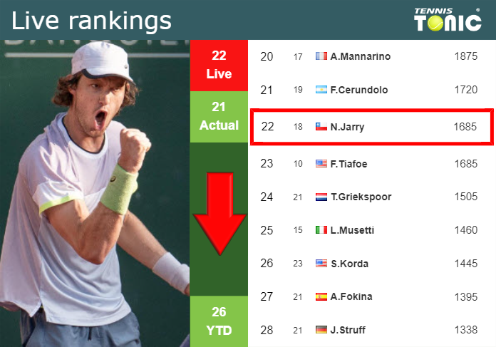 LIVE RANKINGS. Jarry loses positions prior to squaring off with Etcheverry in Monte-Carlo