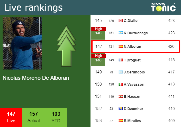 LIVE RANKINGS. Moreno De Alboran improves his rank prior to squaring off with Diaz Acosta in Marrakech