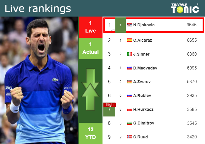 LIVE RANKINGS. Djokovic’s rankings just before competing against Safiullin in Monte-Carlo
