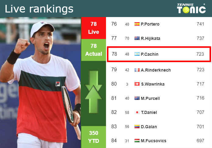 Tuesday Live Ranking Pedro Cachin Ec3up915 Tuesday Live Ranking Pedro Cachin